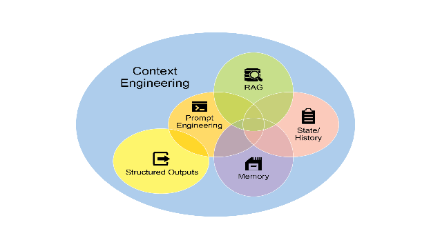 图 1：上下文工程是一门为 AI 构建丰富、全面的信息环境的学科，因为上下文的质量是实现高级智能性能的主要因素。