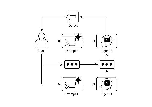 图 2：提示链模式：智能体从用户接收一系列提示，每个智能体的输出作为链中下一个智能体的输入。