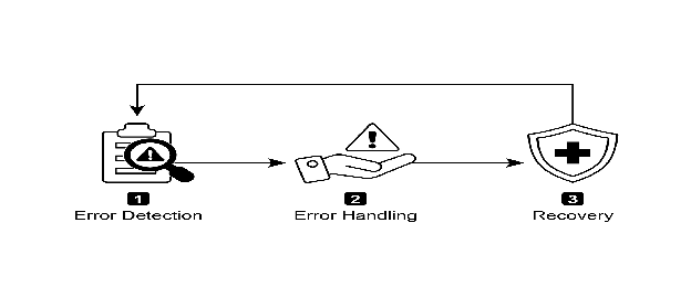 图1：AI智能体异常处理与恢复的关键组成部分