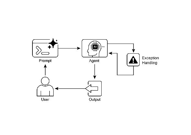 图 2：异常处理模式