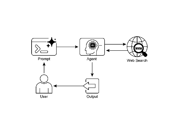 图3：知识检索模式：一个AI智能体根据用户查询从公共互联网中查找并综合信息。