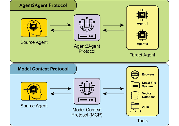 图 1：A2A 和 MCP 协议比较