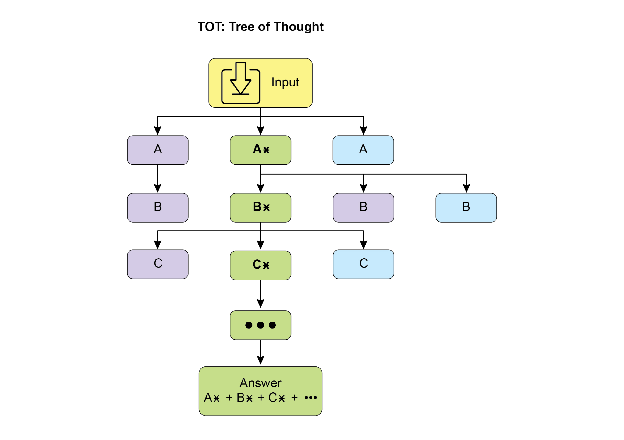 图 2：思维树示例