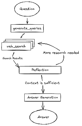 图 6: （作者提供）包含多个反思步骤的 DeepSearch 示例