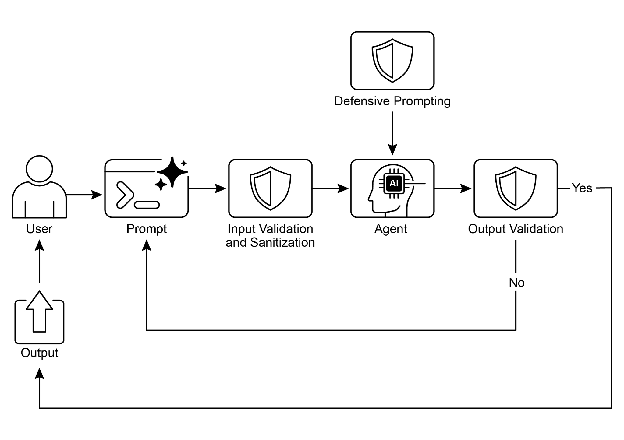 图 1：防护设计模式