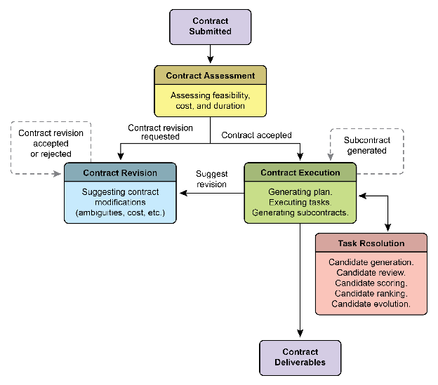 图 2：智能体之间的合同执行示例