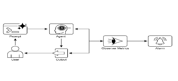 图 4：评估和监控设计模式