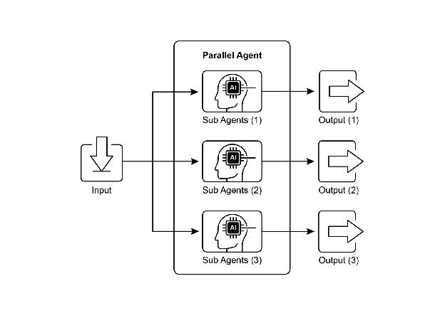 图 1. 使用子智能体进行并行化的示例