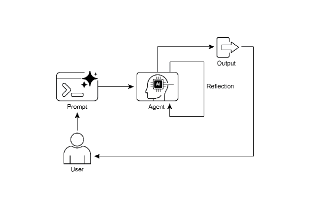 图 1：反思设计模式，自我反思