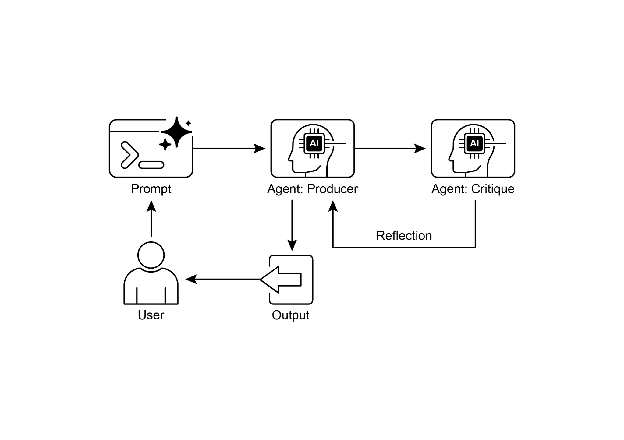 图 2：反思设计模式，生成者与批评者智能体