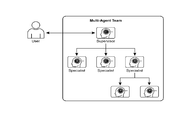 图1：多智能体系统示例
