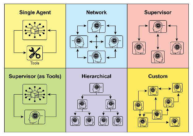 图 2：智能体以多种方式进行通信和交互。