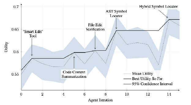 图 2:各迭代中的性能表现。关键改进标注了对应的工具或智能体修改。(由 Maxime Robeyns、Martin Szummer 和 Laurence Aitchison提供)