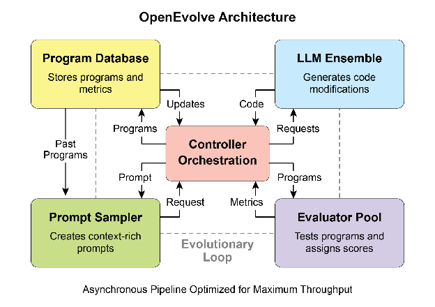 图 3:OpenEvolve 的内部架构由一个控制器管理。该控制器协调多个关键组件:程序采样器、程序数据库、评估池和 LLM 集成。其主要功能是促进这些组件的学习和适应过程,以提高代码质量。