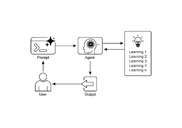 图4:学习与适应模式