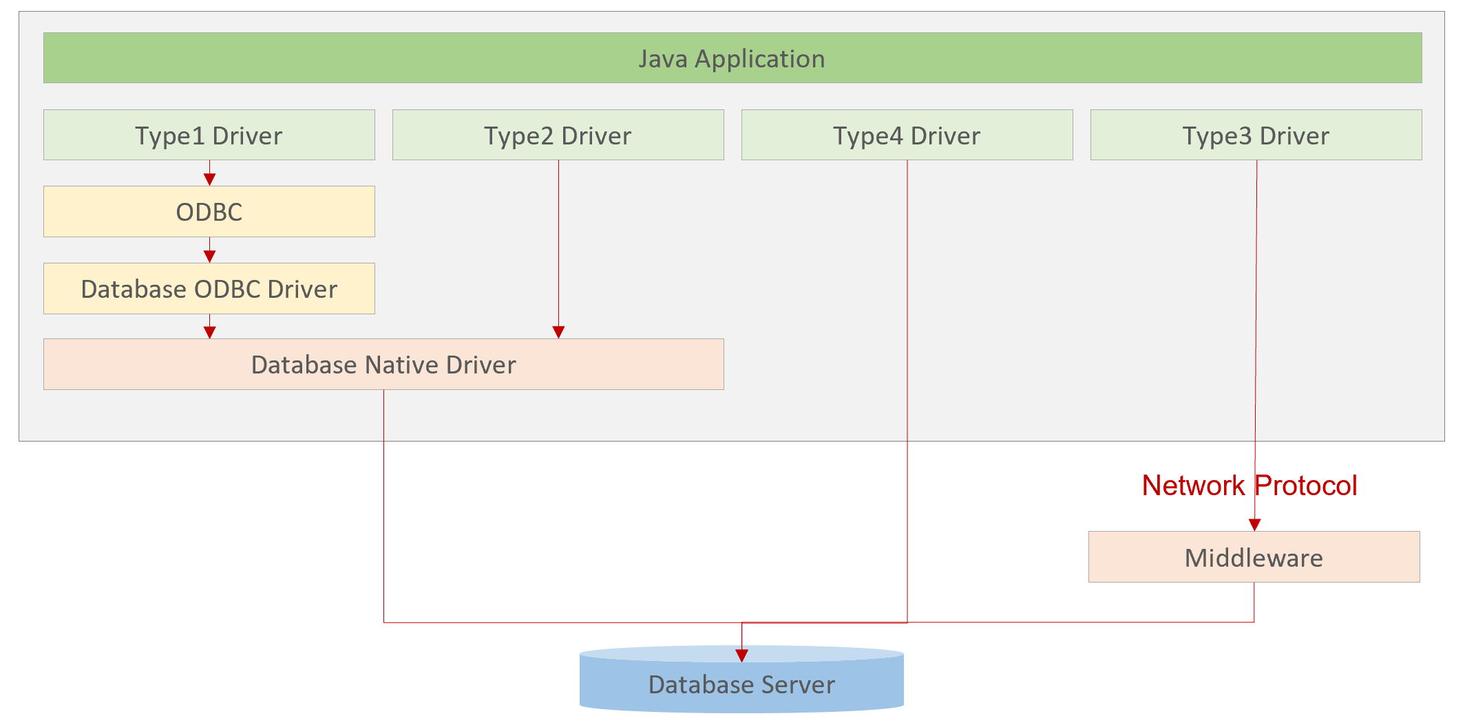 四种类型的 JDBC Driver