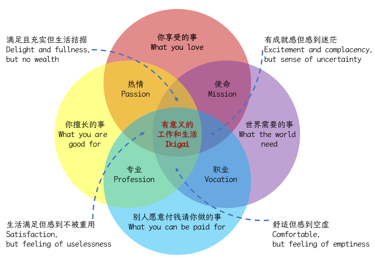 找到你的Ikigai