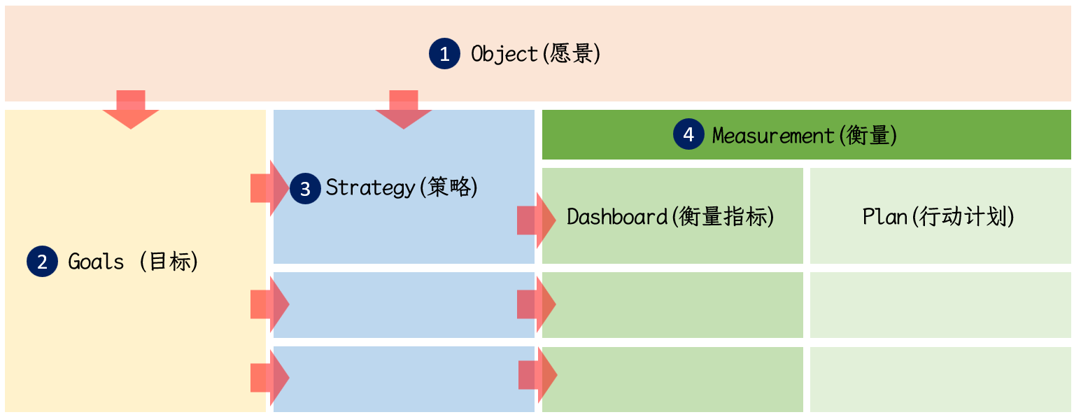 OGSM 规划工具