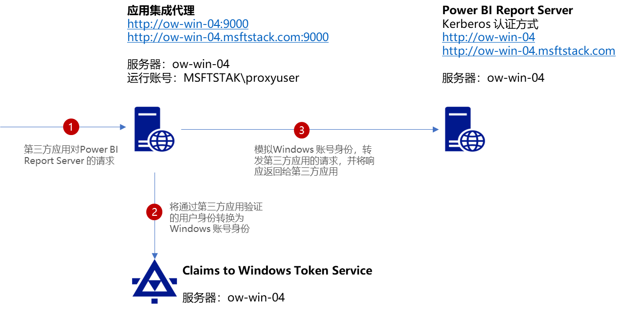 Power BI Report Server 單點登錄集成