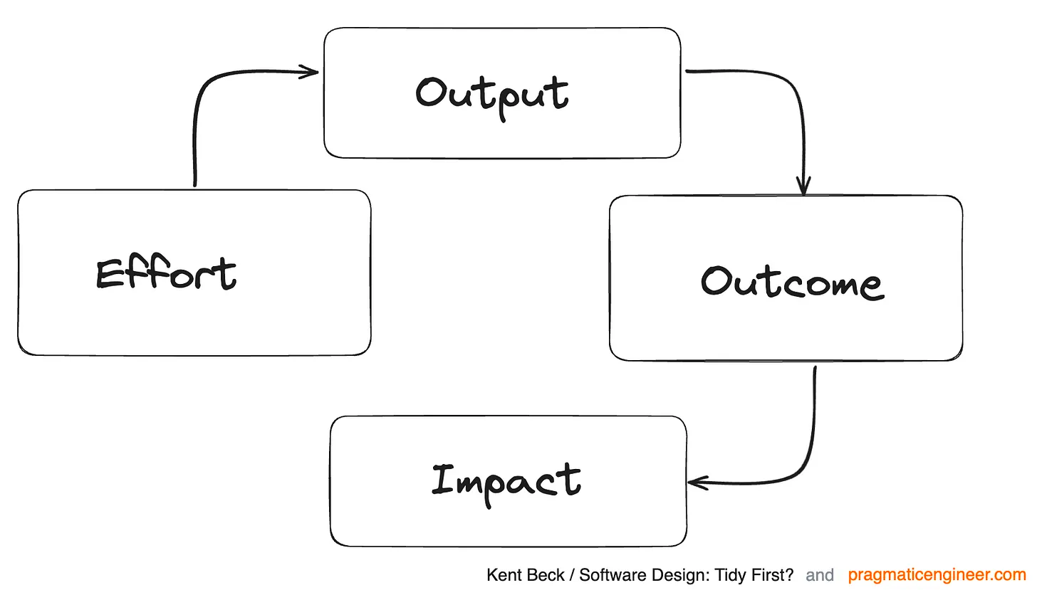 Measuring developer productivity? A response to McKinsey 中文版