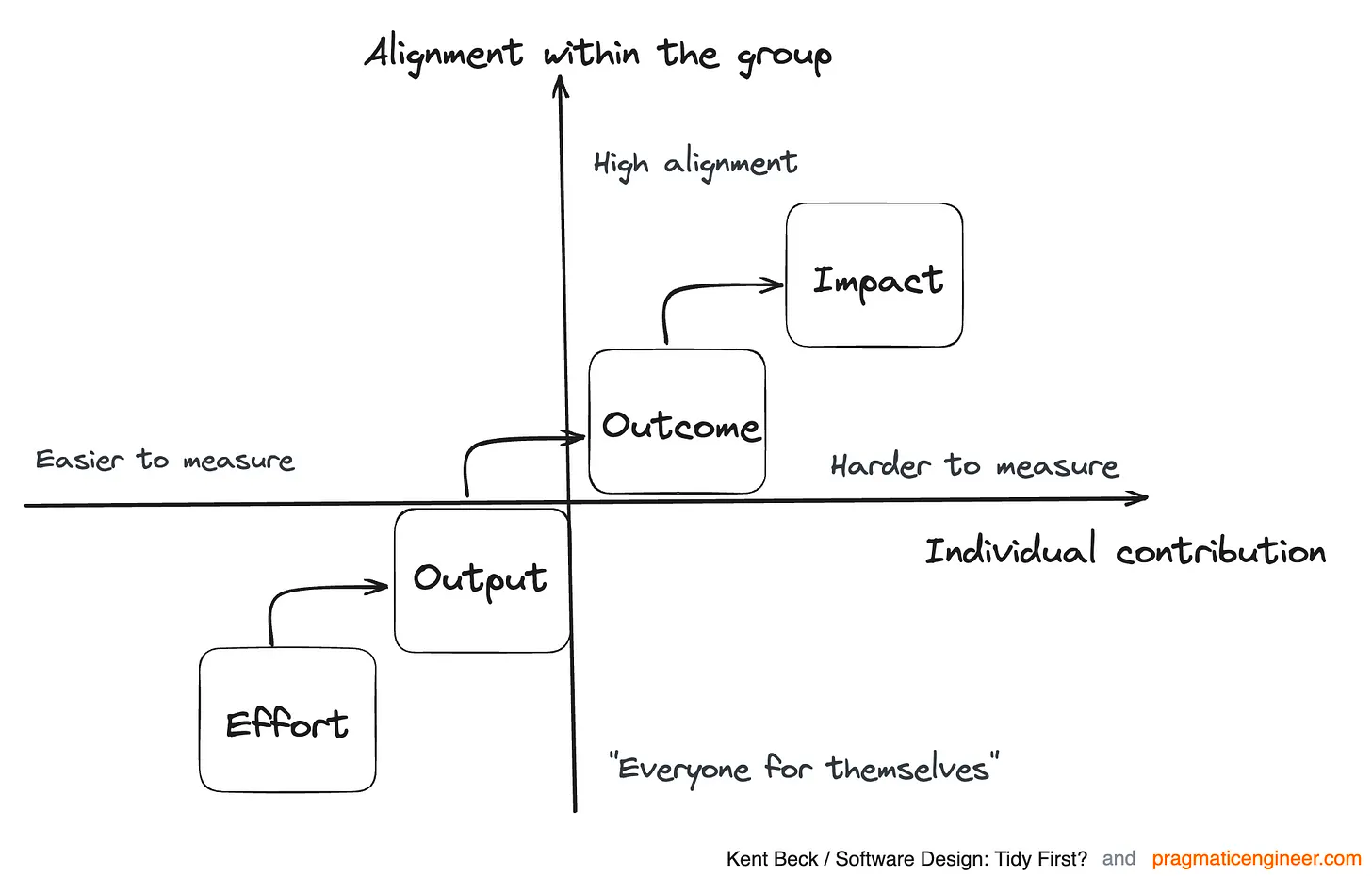 Measuring developer productivity? A response to McKinsey 中文版