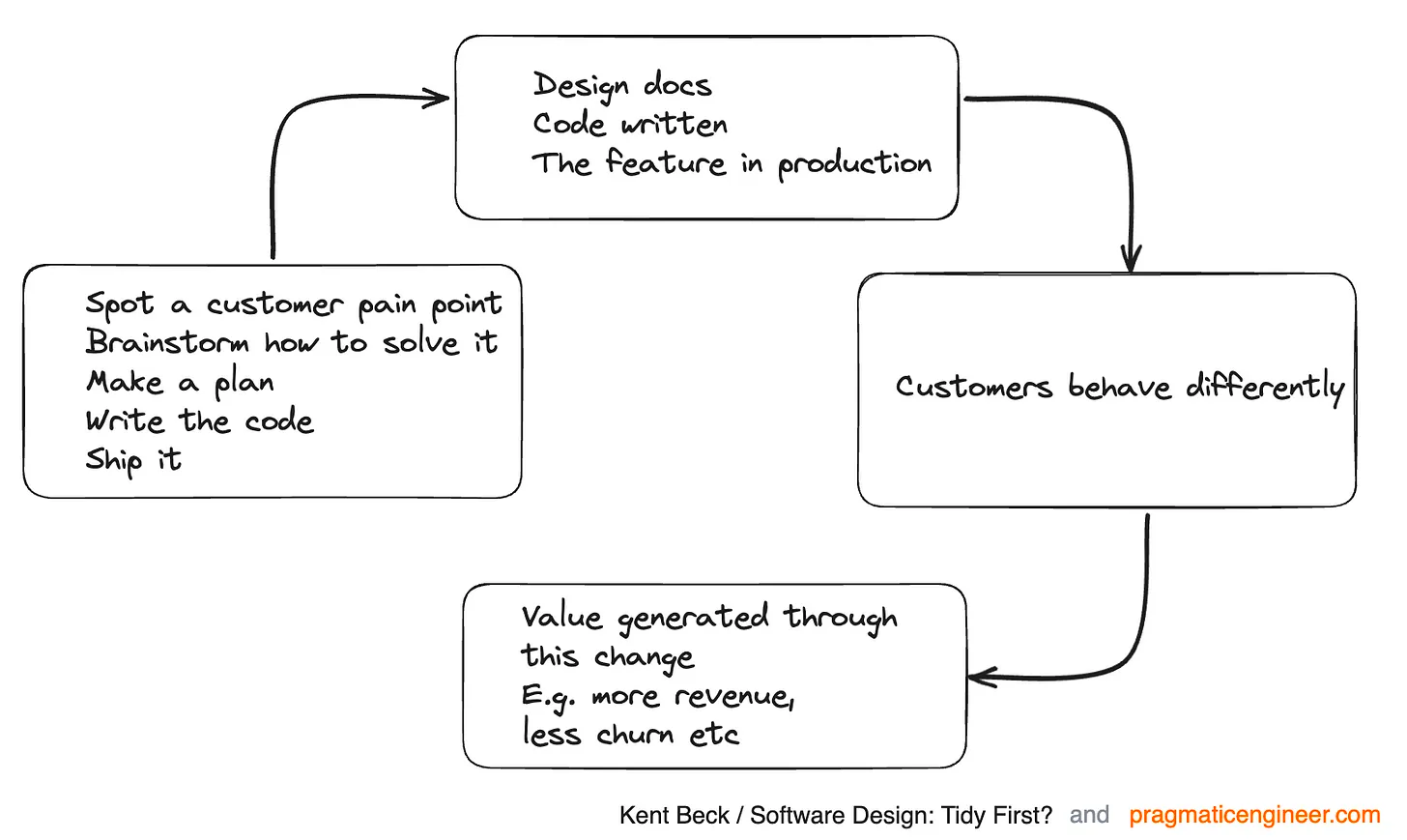 Measuring developer productivity? A response to McKinsey 中文版