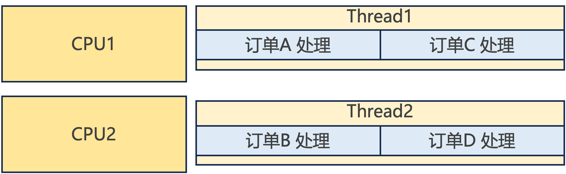 Java 并行(Parallelism)与并发(Concurrency)处理