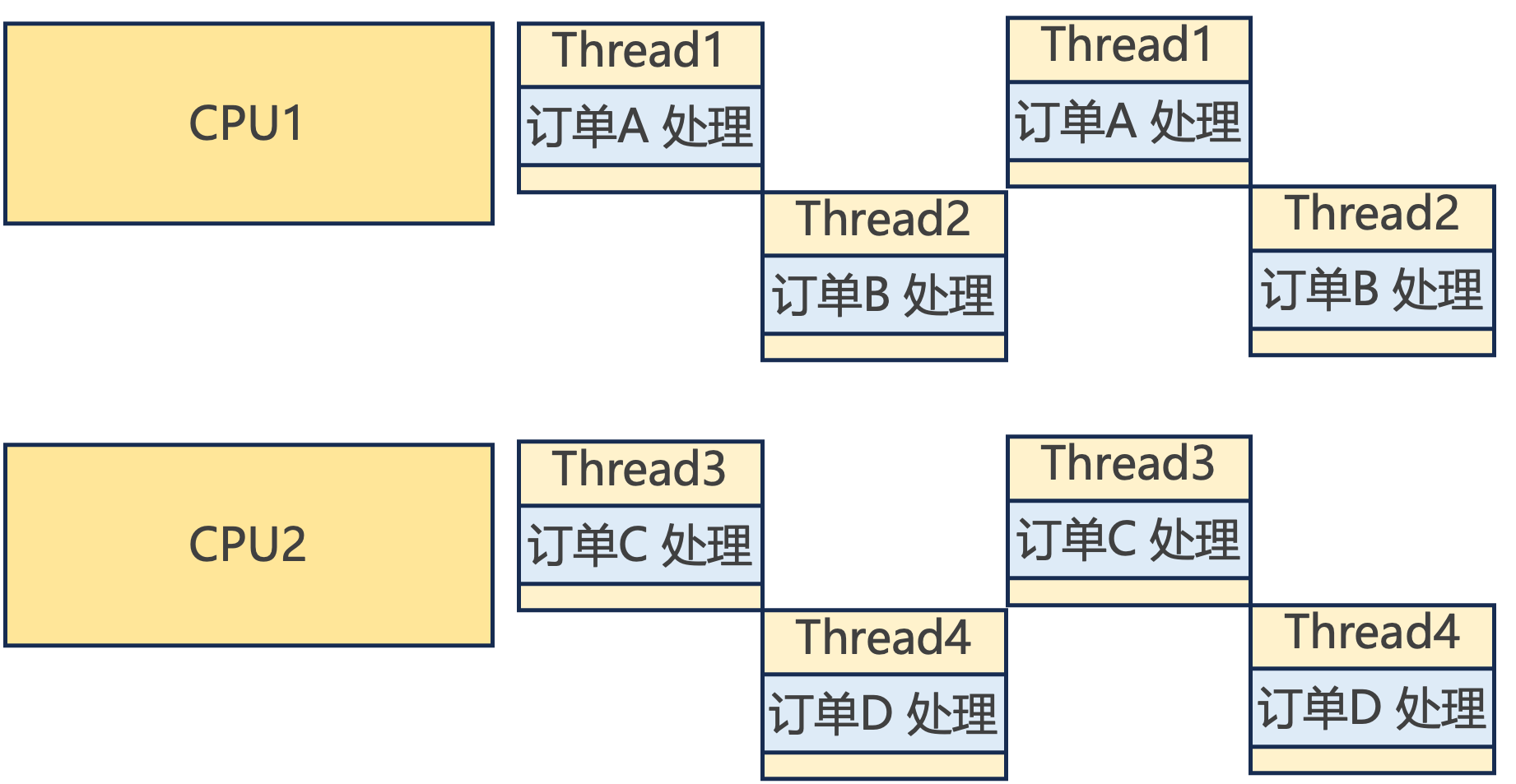 Java 并行(Parallelism)与并发(Concurrency)处理