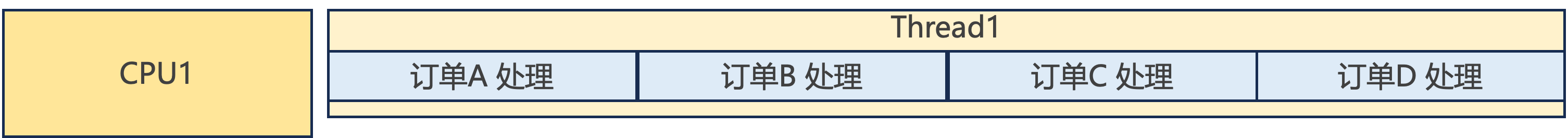 Java 并行(Parallelism)与并发(Concurrency)处理