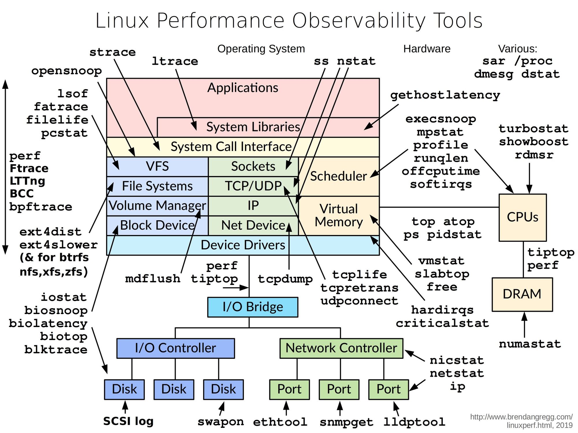 Linux 性能监控工具